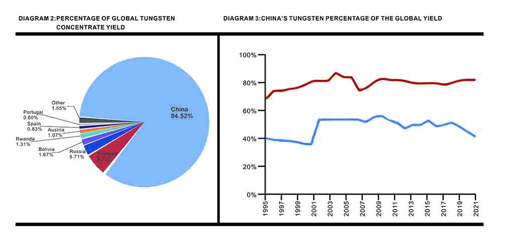 PERCENTAGE OF GLOBAL TUNGSTEN CONCENTRATE YIELD.jpg